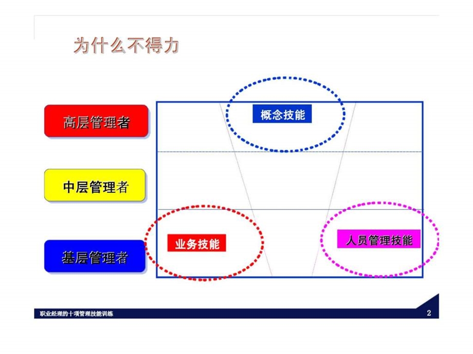 职业经理的自我管理.ppt_第2页