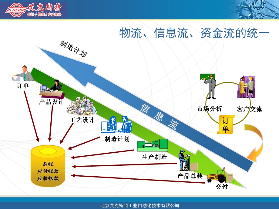 向erp提供准确的源头数据产品数据管理解决方案介绍.ppt_第2页