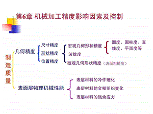 机械制造技术基础课件第六章.ppt