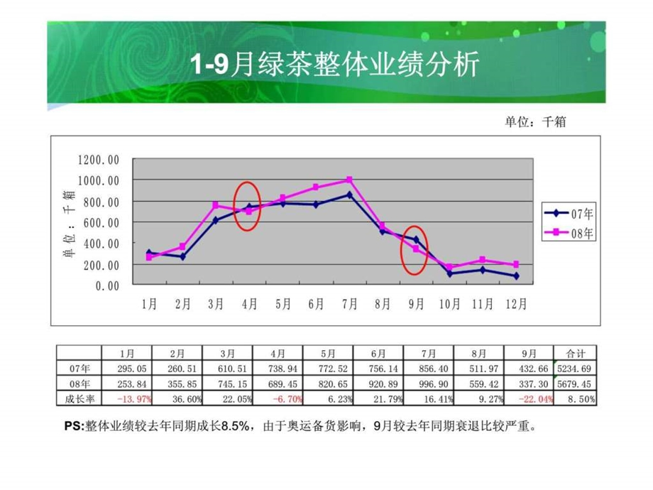 09年统一绿茶品牌活动计划.ppt_第2页