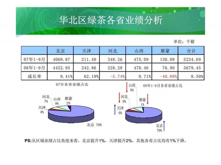 09年统一绿茶品牌活动计划.ppt_第3页