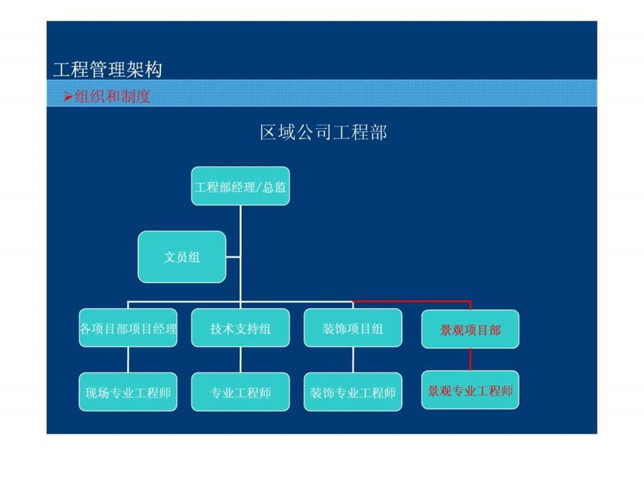 房地产工程全程精细化管理讲义深度剖析龙湖地产工程管...1631308180.ppt.ppt_第3页