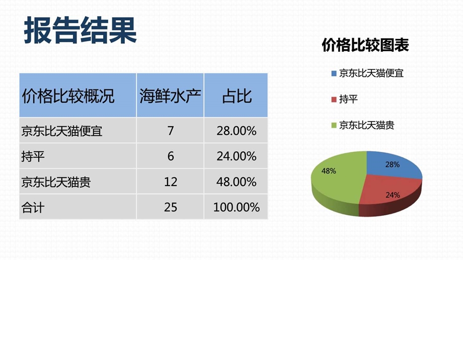 商品价格比较报告原数据海鲜水产京东VS天猫5月第4周....ppt.ppt_第3页