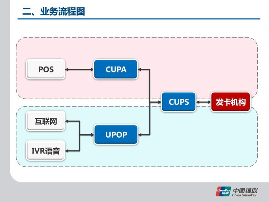 中国银联跨行分期付款业务介绍商户介绍资料图文.ppt.ppt_第3页