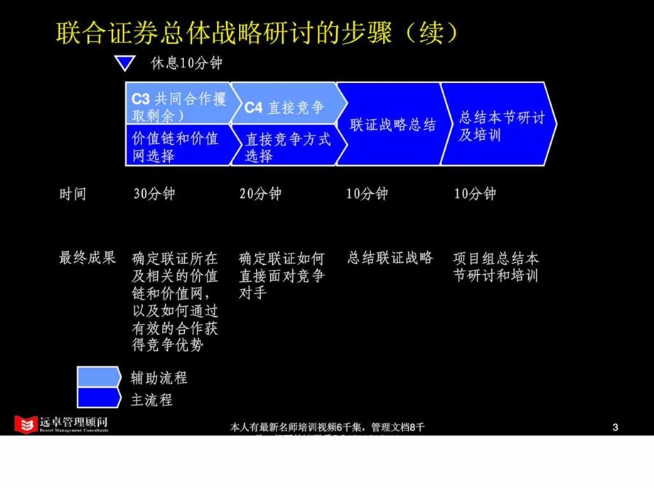 超级331远卓联合证券总体战略咨询研讨会报告.ppt_第3页