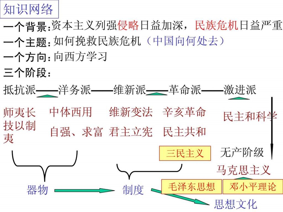 近代中国思想解放的潮流2.ppt9.ppt_第2页