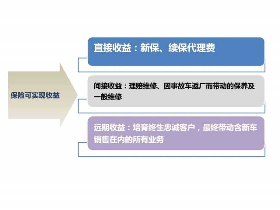 汽车经销商续保提升方案图文.ppt.ppt_第2页