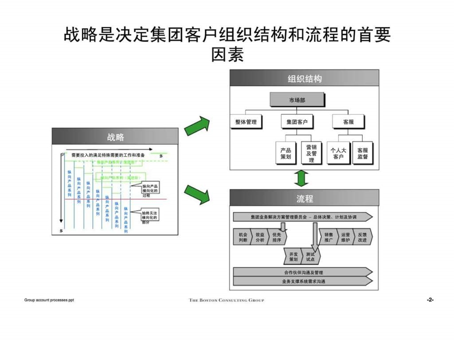 波士顿迈向世界一流通信企业江西移动组织和流程优化咨询项目集团客户和新产品开发流程培训.ppt_第3页