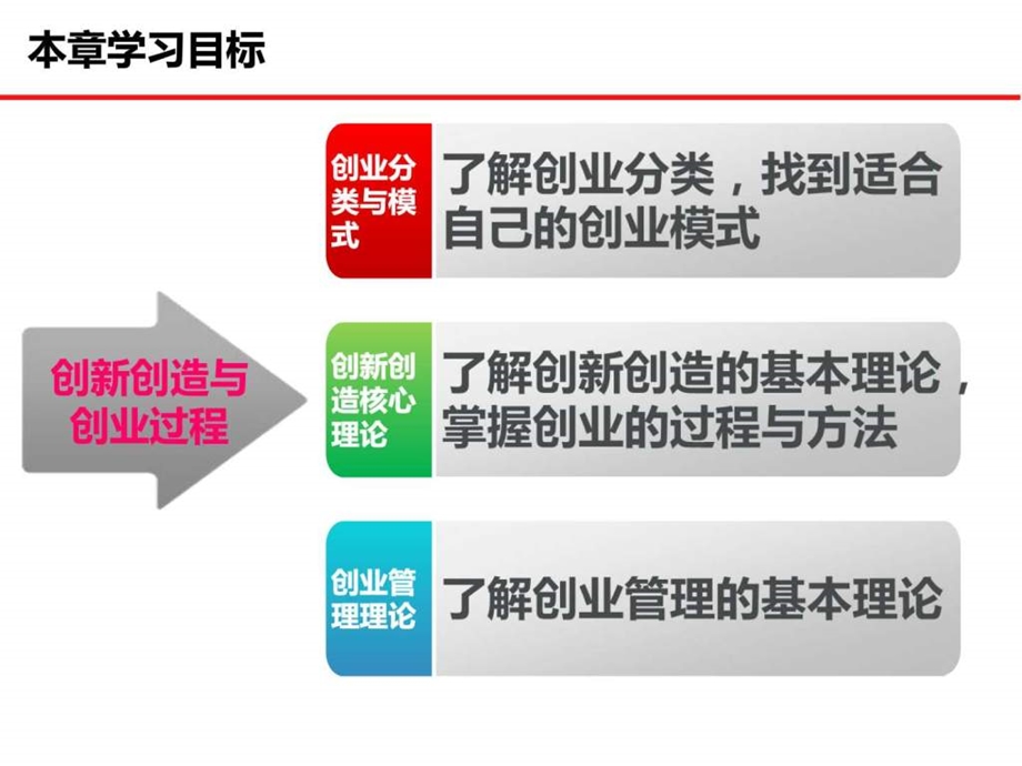 第三章创新创造与创业过程图文.ppt.ppt_第3页