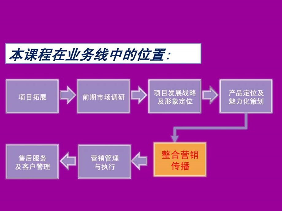 房地产项目全程营销推广方案培训讲义教程PPT模板.ppt_第3页