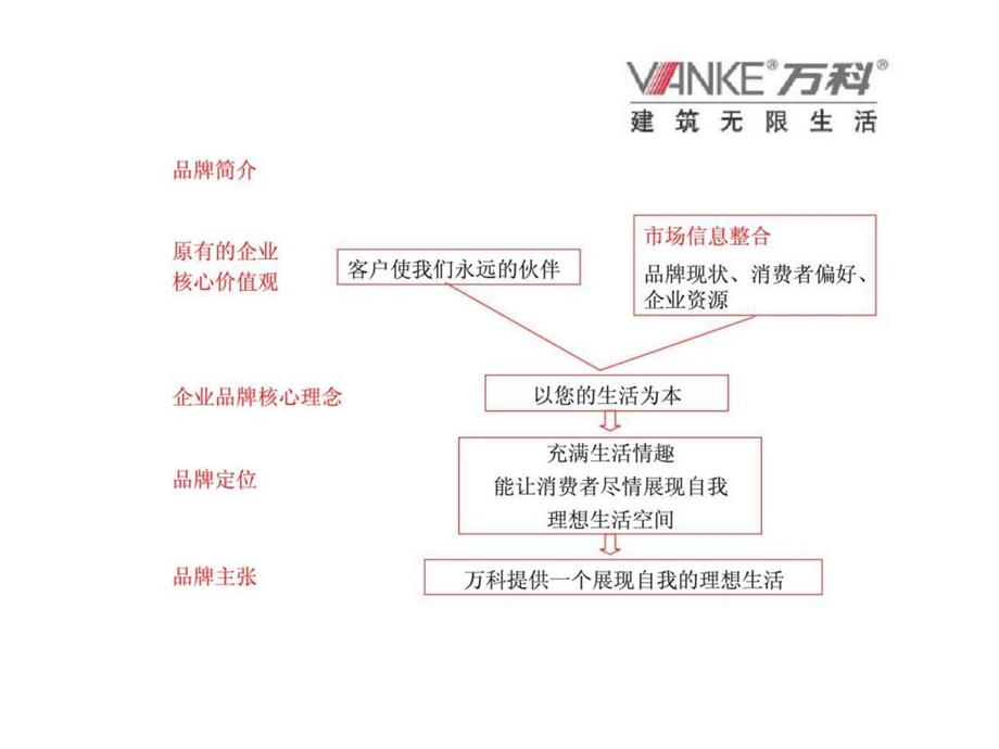 万科品牌第一阶段建筑无限生活.ppt_第3页