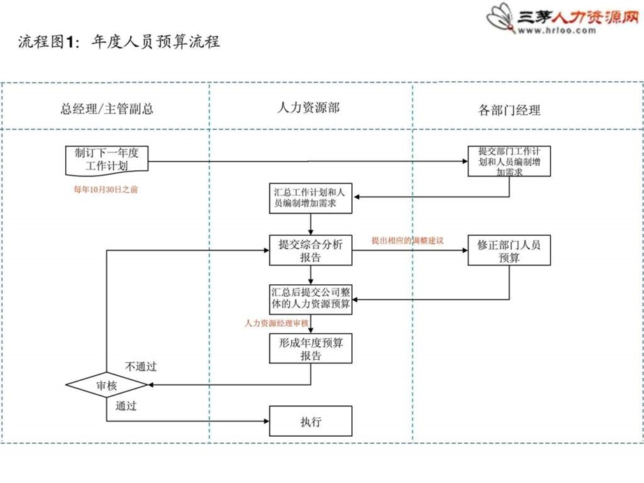 14个非常实用和通用的人力资源招聘流程图1604975986.ppt_第2页