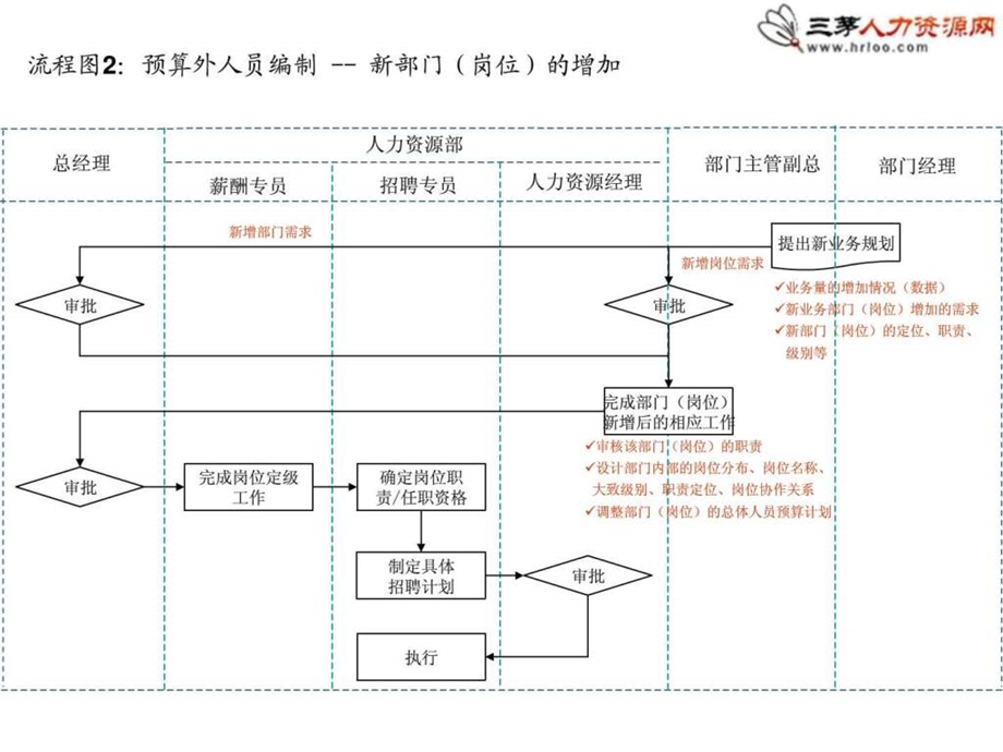 14个非常实用和通用的人力资源招聘流程图1604975986.ppt_第3页