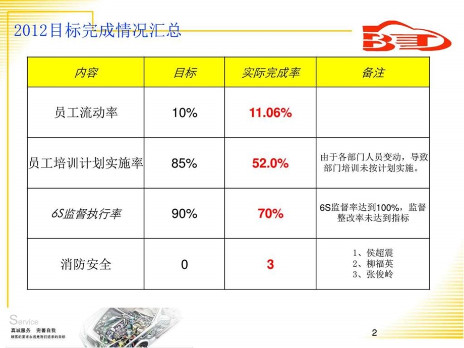 总务部管理评审报告调查报告表格模板实用文档.ppt.ppt_第2页