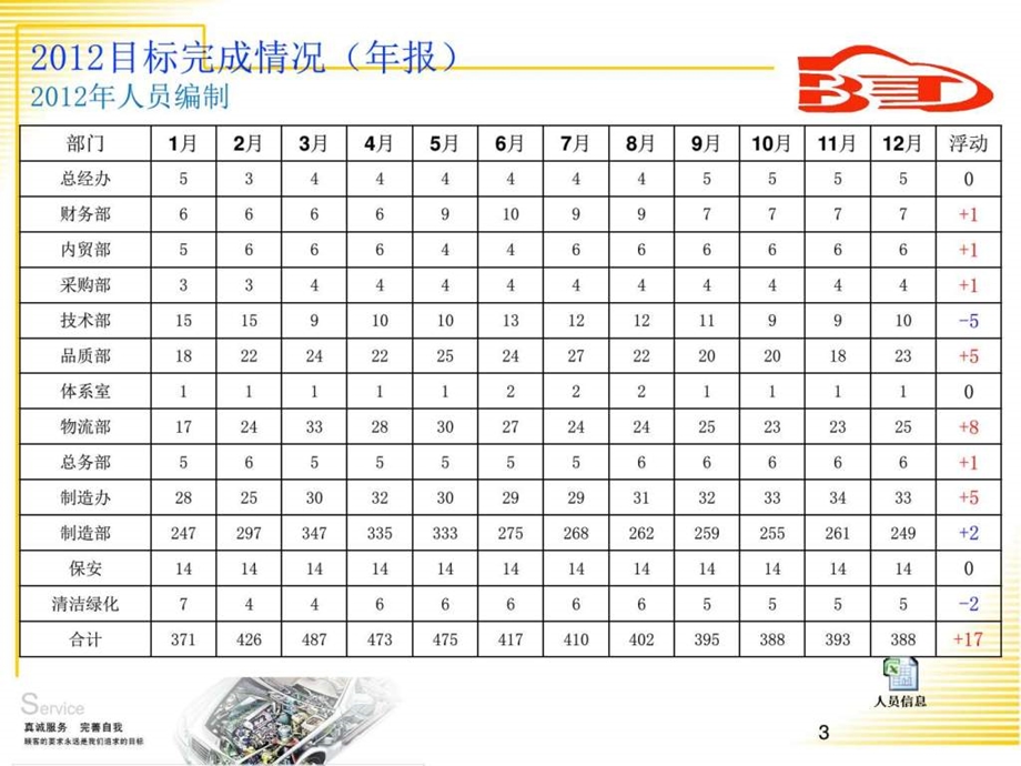 总务部管理评审报告调查报告表格模板实用文档.ppt.ppt_第3页