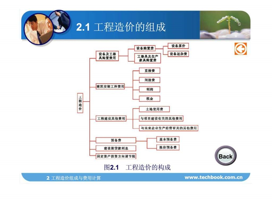 建筑工程预算与报价情景2建设工程造价构成.ppt_第3页