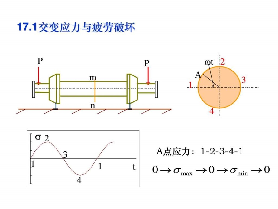 工程力学经典第十七章疲劳强度.ppt.ppt_第3页