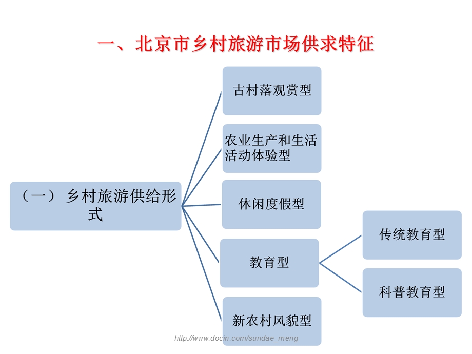 行业资料北京城区居民乡村旅游满意度分析PPT.ppt_第3页