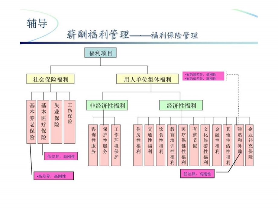 国家职业资格企业人力资源管理师考前辅导.ppt_第3页