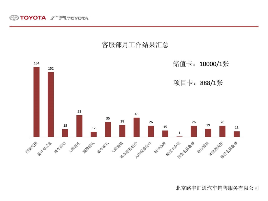 客服部4月工作总结.ppt.ppt_第3页