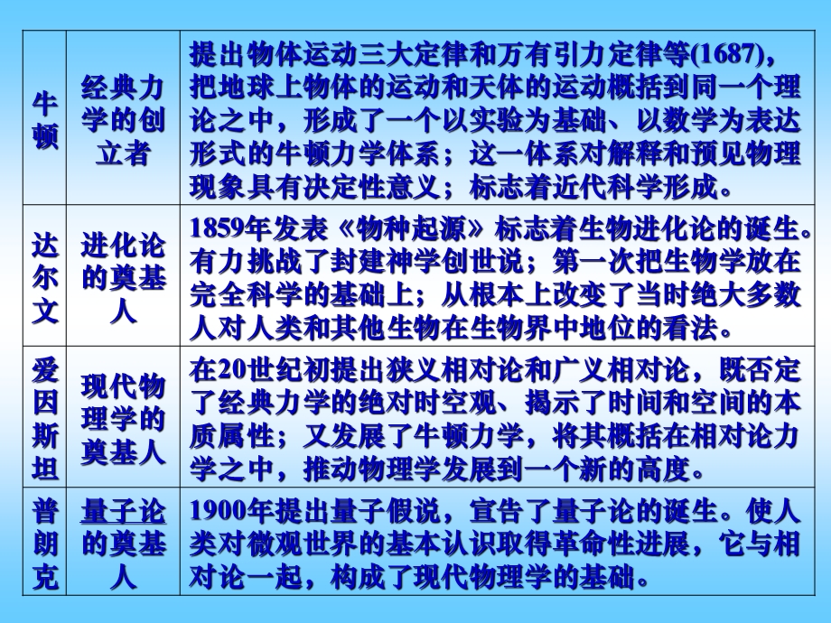 第四单元近代以来的世界科技与文化.ppt_第3页