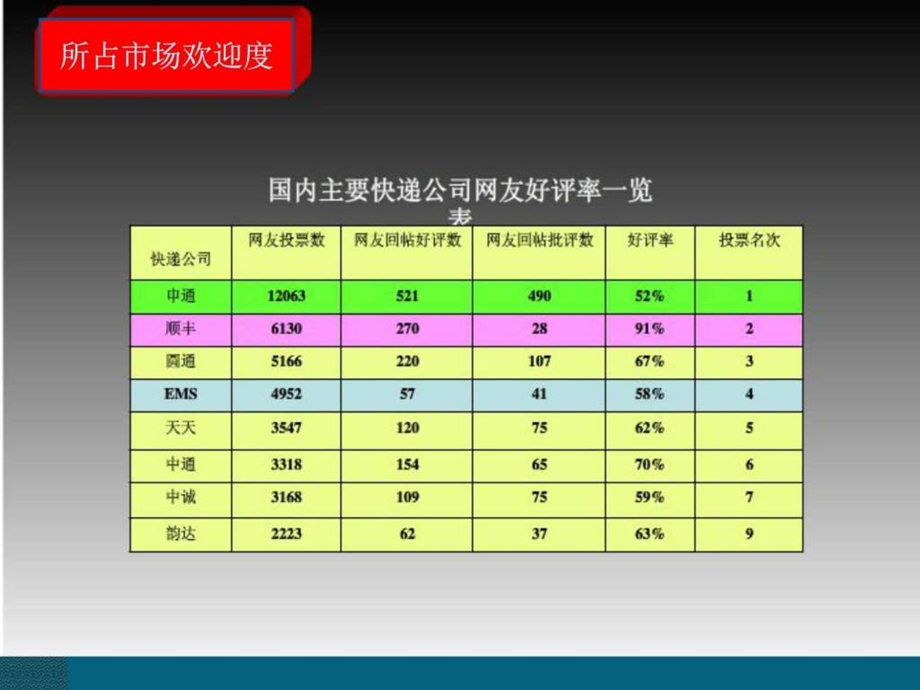 顺丰速递市场调查图文.ppt.ppt_第2页