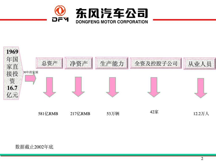 东风汽车公司介绍中文版.ppt_第2页