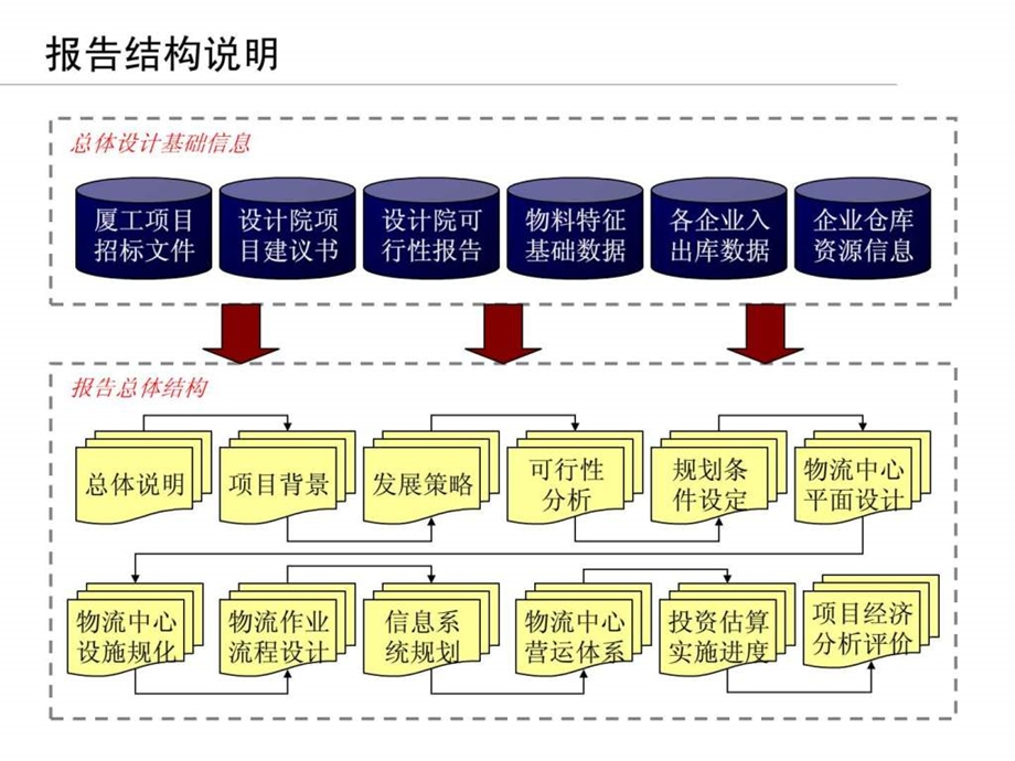 215215物流配送中心项目总体规划设计方案终审稿1447255394.ppt_第2页