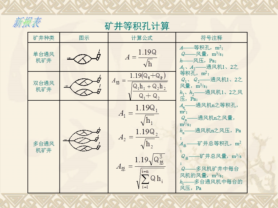 煤矿一通三防统计报表培训PPT.ppt_第3页