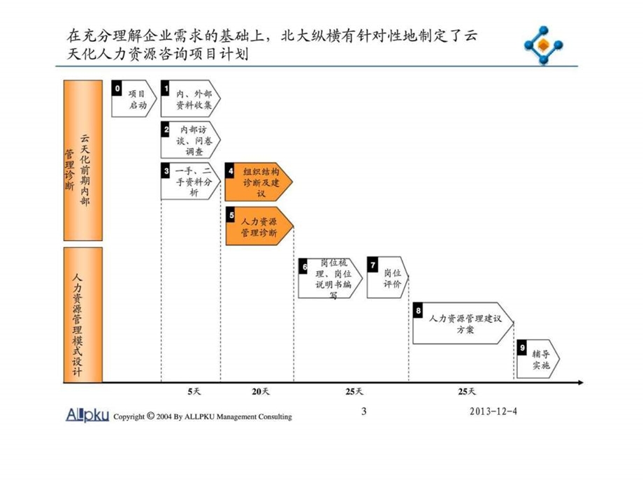 云南云天化云南云天化公司天然气化工行业内部管理诊断报告.ppt_第3页