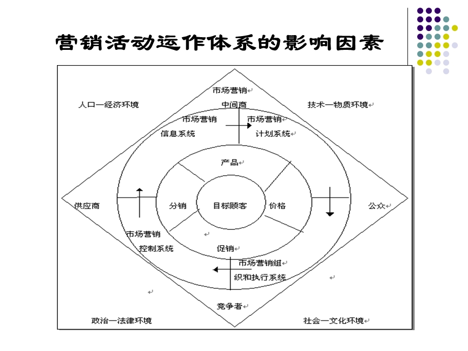 市场营销ppt课件第4章营销环境与竞争.ppt_第2页