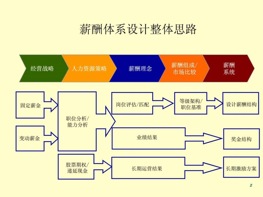 销售薪酬设计方案大全.ppt_第2页