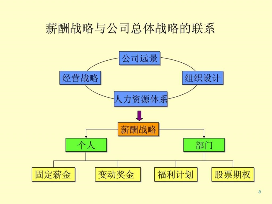 销售薪酬设计方案大全.ppt_第3页