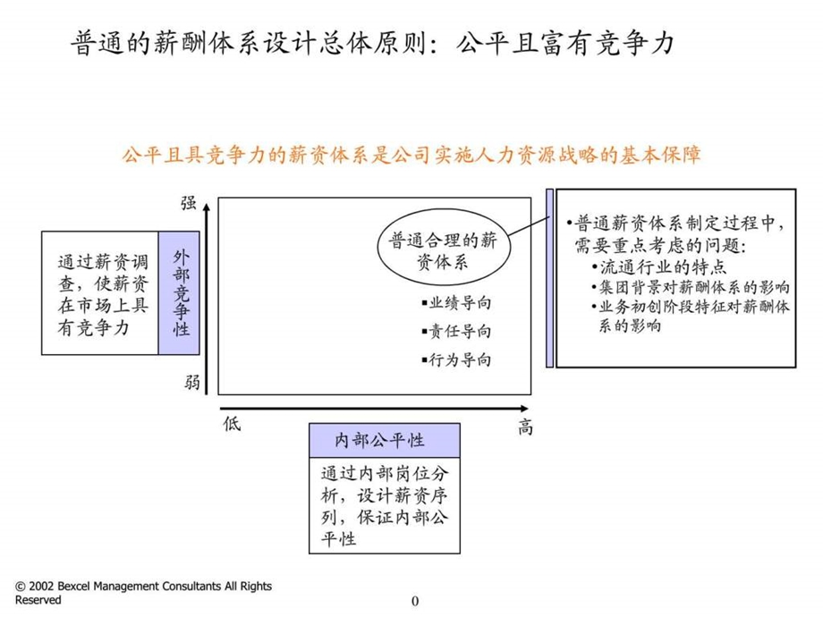 同业绩挂钩的薪酬体系.ppt_第1页