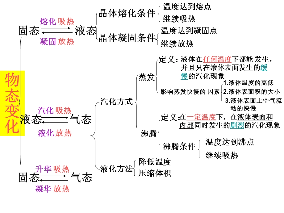 王有斌第三章物态变化复习.ppt_第2页