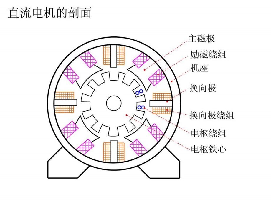 直流电机的工作原理及特性电子电路工程科技专业资料.ppt.ppt_第3页