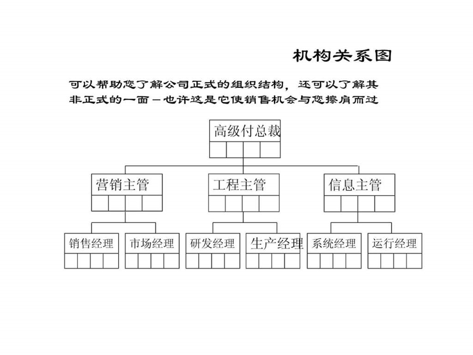 销售培训使用机构结构图.ppt_第2页