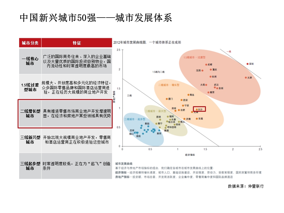 长沙市场分析.pptx_第2页