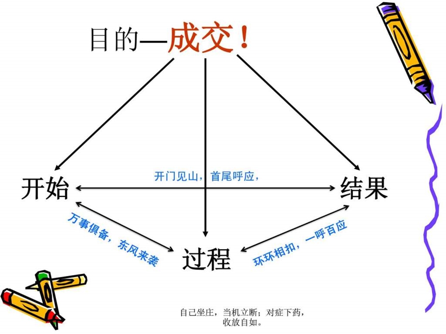 课程顾问之我见.ppt_第3页