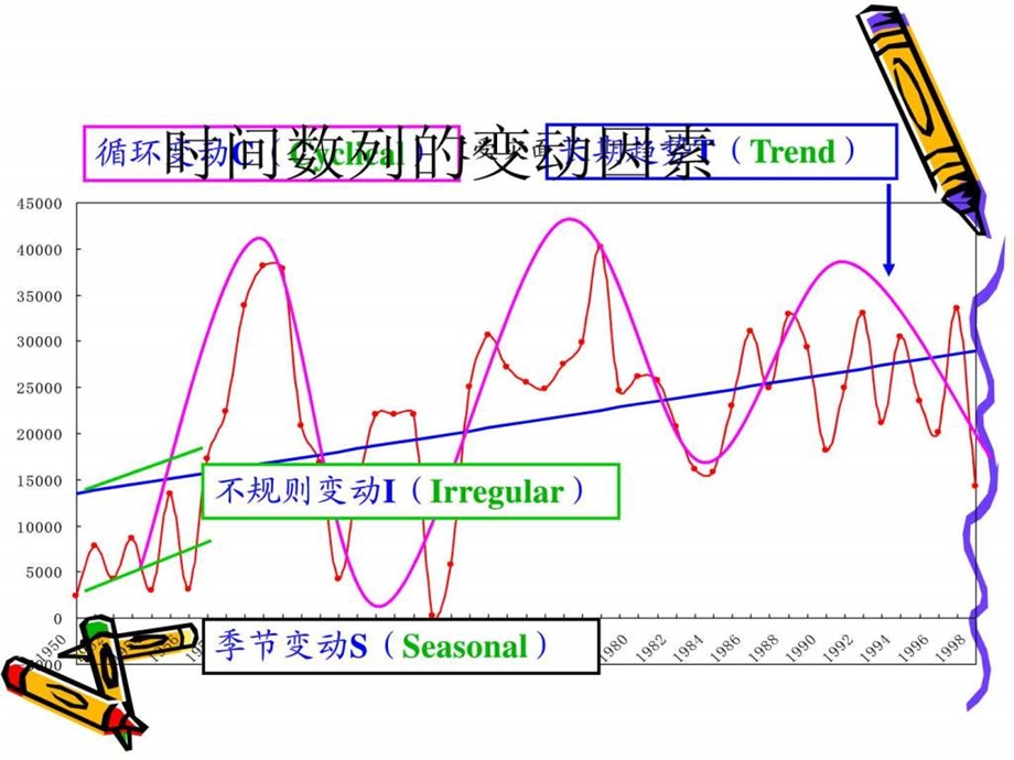 统计学原理第9章动态趋势分析与预测.ppt.ppt_第3页