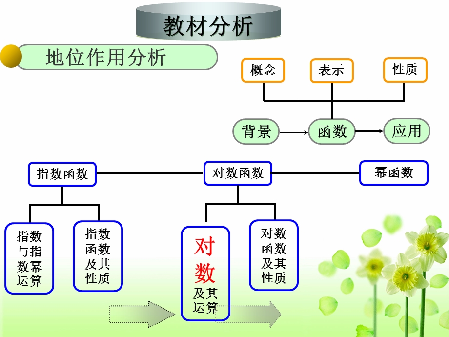 优课评比课件《对数》说课稿.ppt_第2页