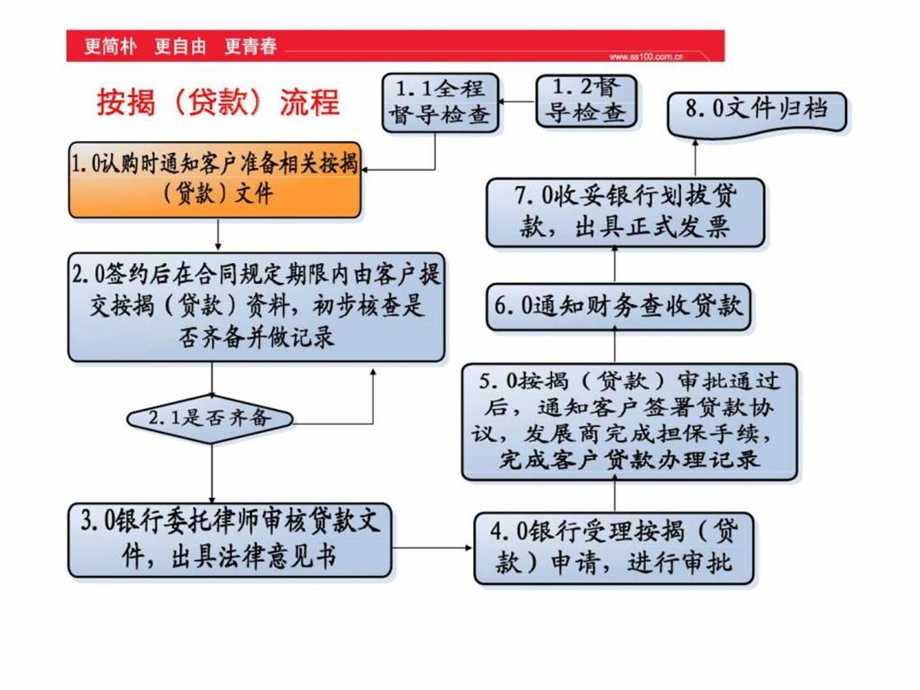 阳光100房地产销售人员专业技巧与流程按揭流程.ppt_第3页