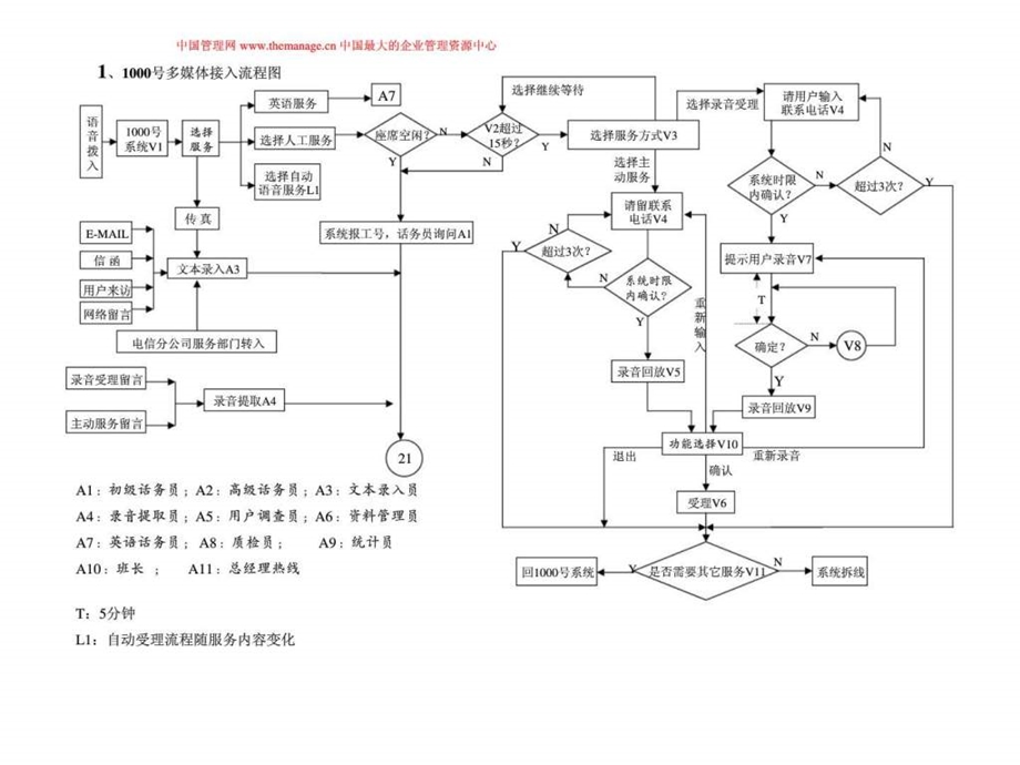 甘肃省电信客户投诉建议服务业务流程图.ppt_第2页