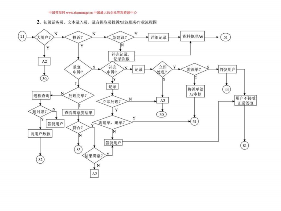 甘肃省电信客户投诉建议服务业务流程图.ppt_第3页