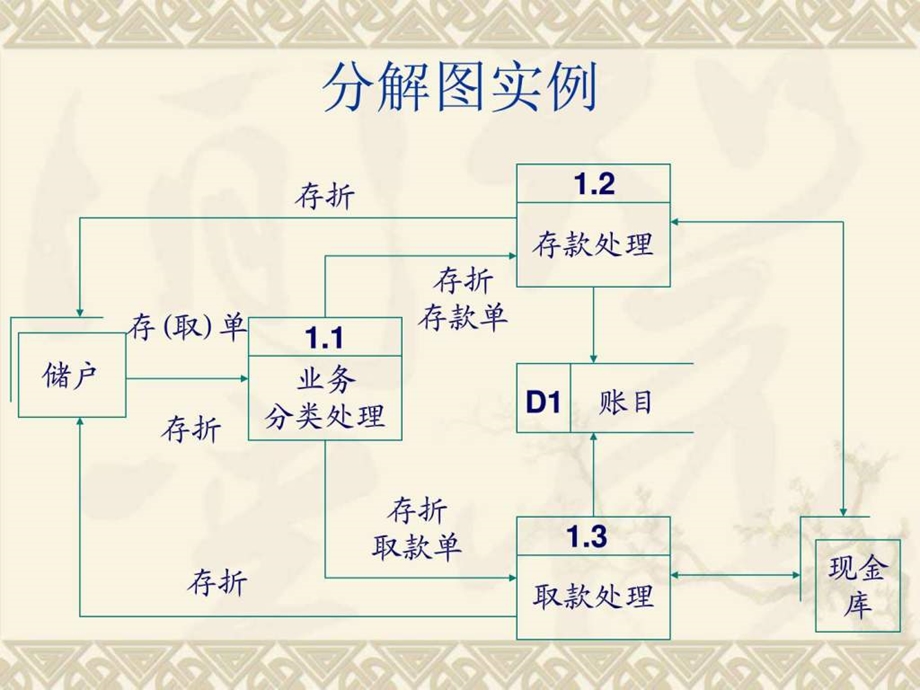 数据流程图学习.ppt_第3页