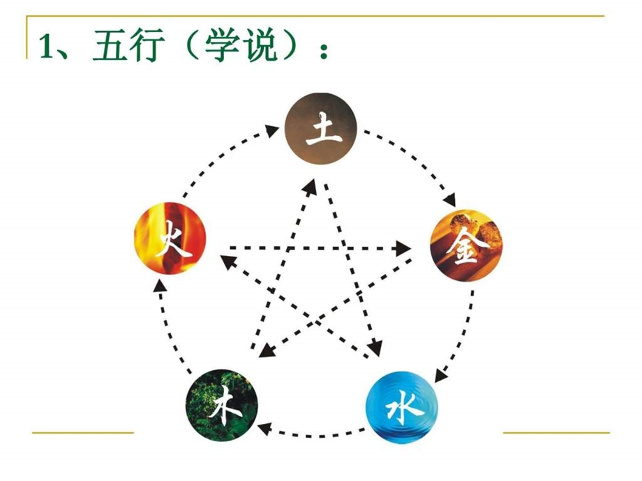 五行能量经络元素.ppt.ppt_第3页