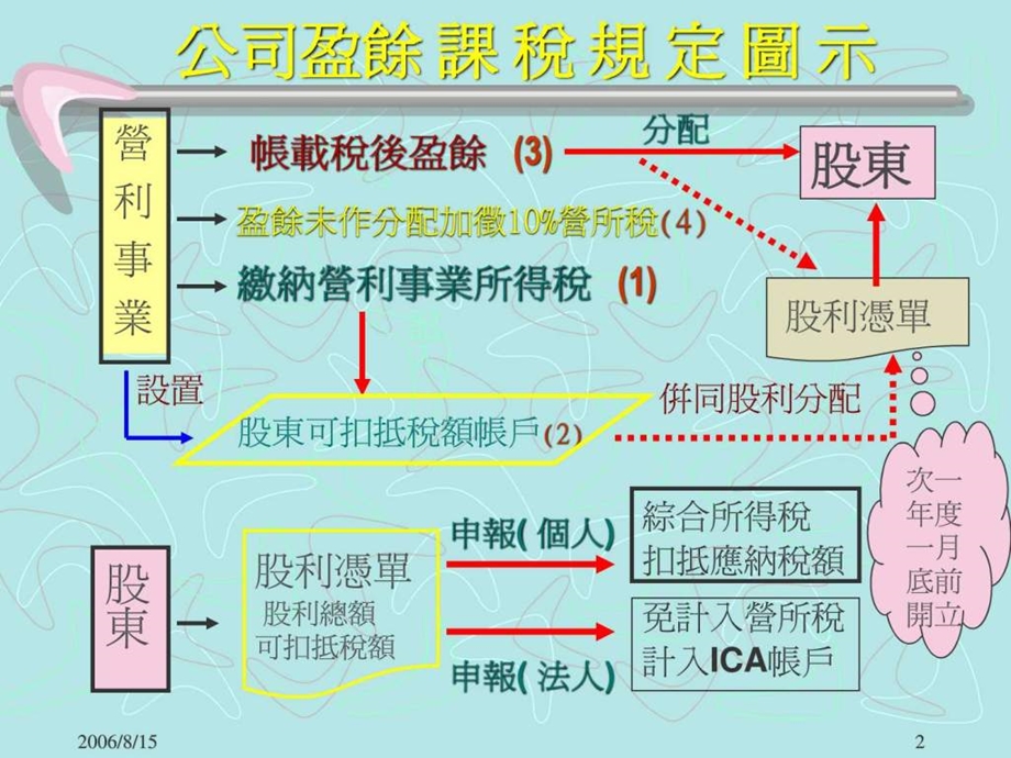 所得税法施行细则第48条之10.ppt.ppt_第2页