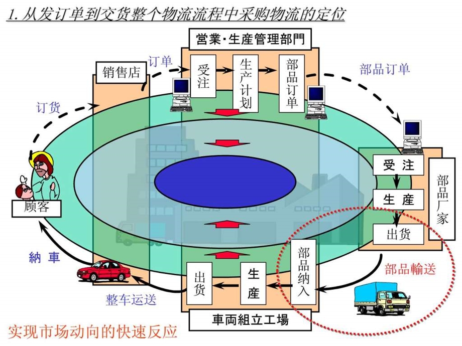 丰田汽车物流管理系统介绍生产经营管理经管营销专业资料.ppt_第2页