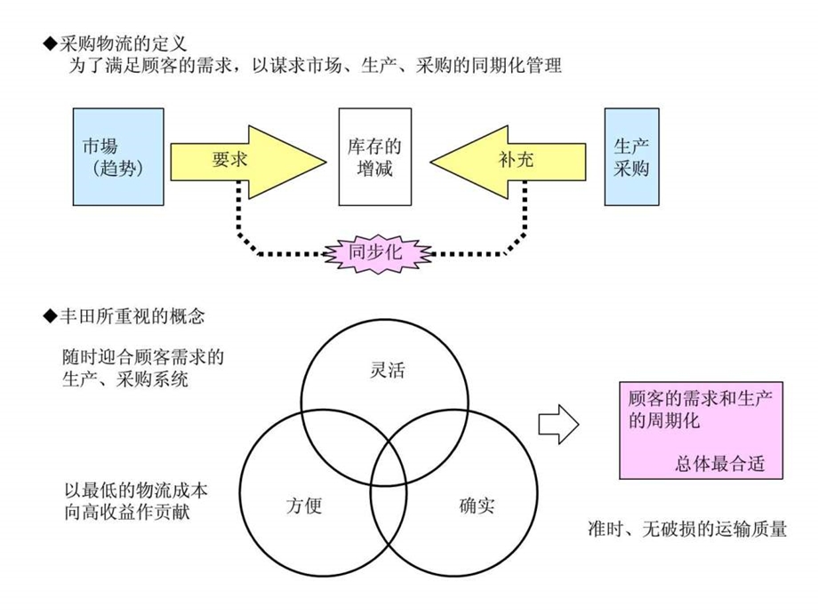 丰田汽车物流管理系统介绍生产经营管理经管营销专业资料.ppt_第3页