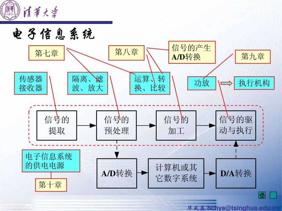 模拟电子技术基础课件清华大学华成英7信号的运....ppt.ppt_第3页